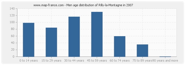 Men age distribution of Rilly-la-Montagne in 2007