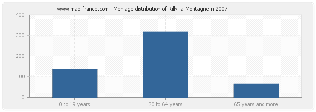 Men age distribution of Rilly-la-Montagne in 2007