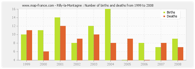 Rilly-la-Montagne : Number of births and deaths from 1999 to 2008