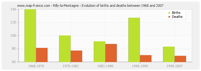 Rilly-la-Montagne : Evolution of births and deaths between 1968 and 2007