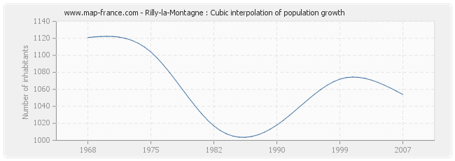 Rilly-la-Montagne : Cubic interpolation of population growth