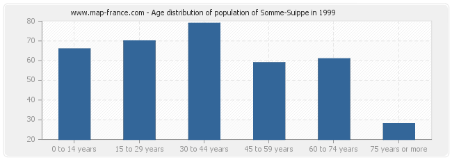 Age distribution of population of Somme-Suippe in 1999