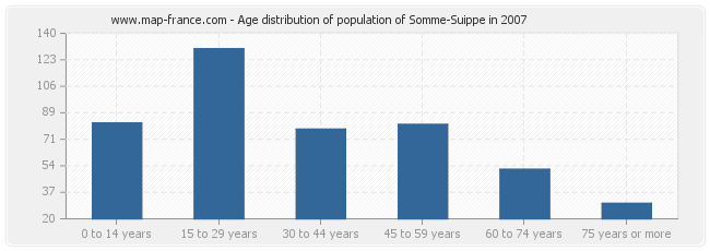 Age distribution of population of Somme-Suippe in 2007