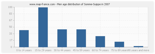 Men age distribution of Somme-Suippe in 2007