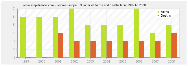 Somme-Suippe : Number of births and deaths from 1999 to 2008