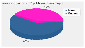 Sex distribution of population of Somme-Suippe in 2007