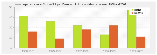 Somme-Suippe : Evolution of births and deaths between 1968 and 2007