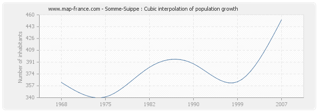 Somme-Suippe : Cubic interpolation of population growth