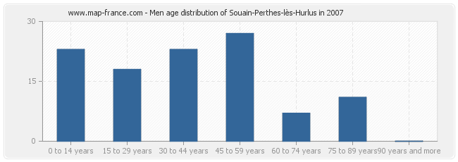 Men age distribution of Souain-Perthes-lès-Hurlus in 2007