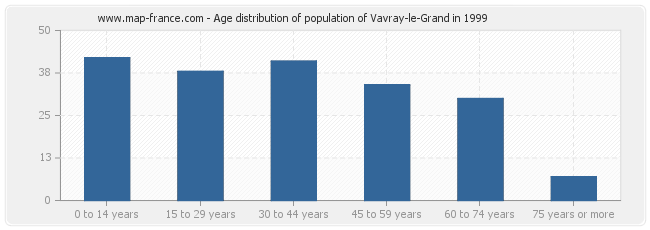 Age distribution of population of Vavray-le-Grand in 1999