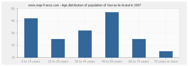 Age distribution of population of Vavray-le-Grand in 2007