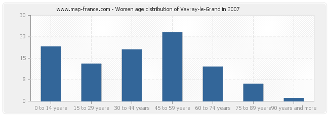 Women age distribution of Vavray-le-Grand in 2007