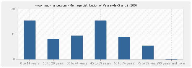 Men age distribution of Vavray-le-Grand in 2007