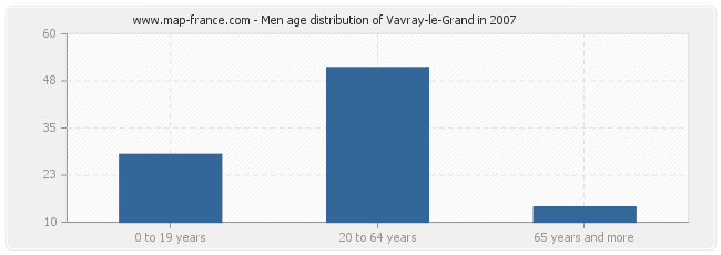 Men age distribution of Vavray-le-Grand in 2007