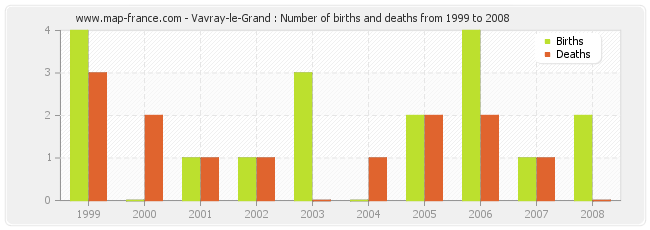 Vavray-le-Grand : Number of births and deaths from 1999 to 2008