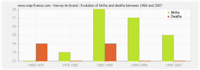 Vavray-le-Grand : Evolution of births and deaths between 1968 and 2007