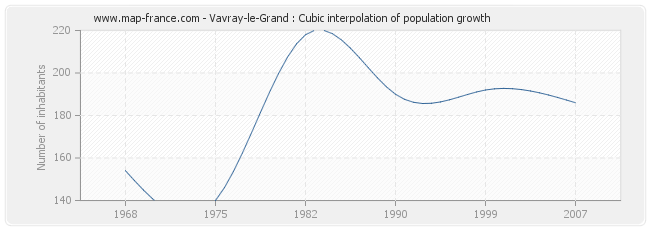 Vavray-le-Grand : Cubic interpolation of population growth