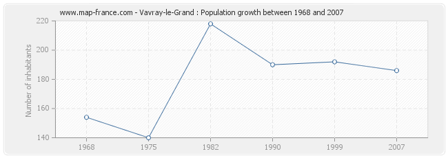 Population Vavray-le-Grand