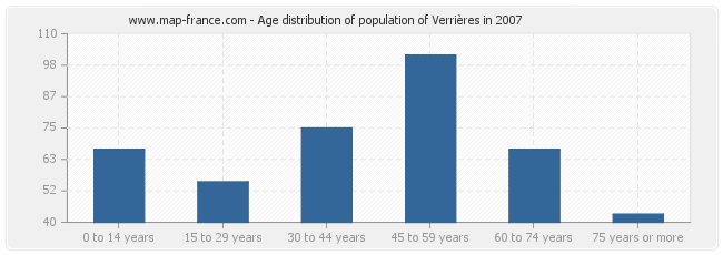 Age distribution of population of Verrières in 2007