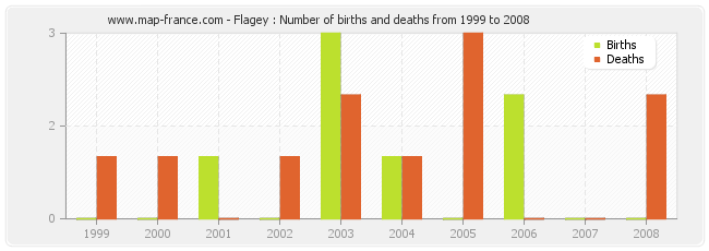 Flagey : Number of births and deaths from 1999 to 2008