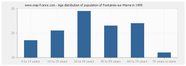 Age distribution of population of Fontaines-sur-Marne in 1999