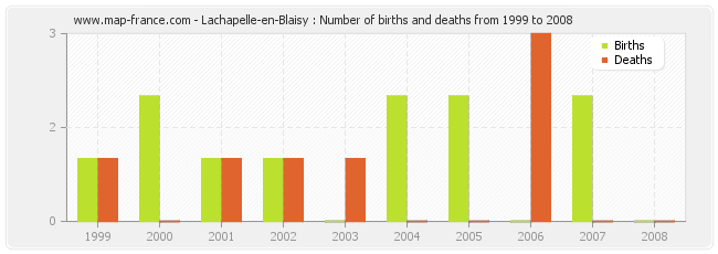 Lachapelle-en-Blaisy : Number of births and deaths from 1999 to 2008