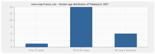 Women age distribution of Palaiseul in 2007