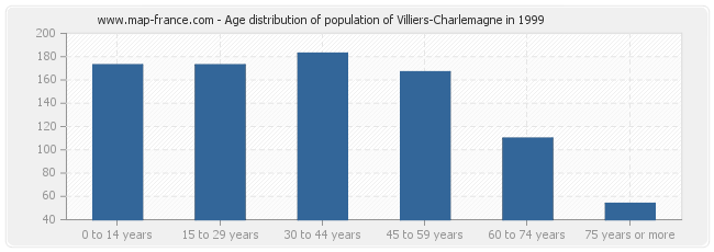 Age distribution of population of Villiers-Charlemagne in 1999