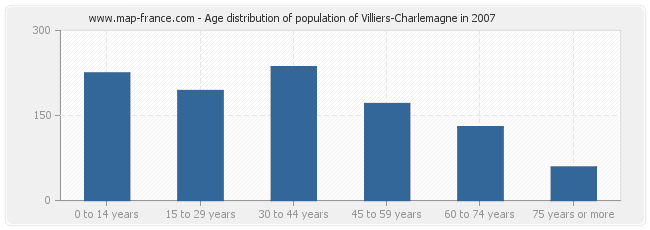 Age distribution of population of Villiers-Charlemagne in 2007