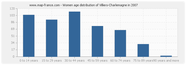 Women age distribution of Villiers-Charlemagne in 2007