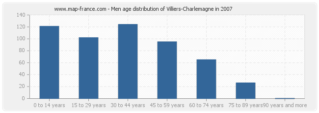 Men age distribution of Villiers-Charlemagne in 2007