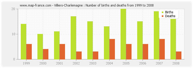 Villiers-Charlemagne : Number of births and deaths from 1999 to 2008