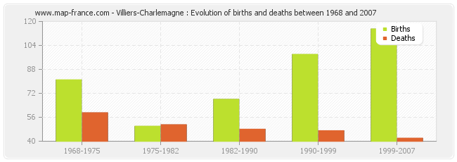 Villiers-Charlemagne : Evolution of births and deaths between 1968 and 2007