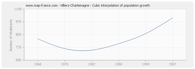 Villiers-Charlemagne : Cubic interpolation of population growth