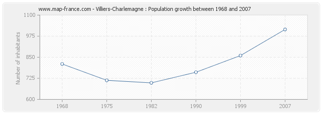 Population Villiers-Charlemagne