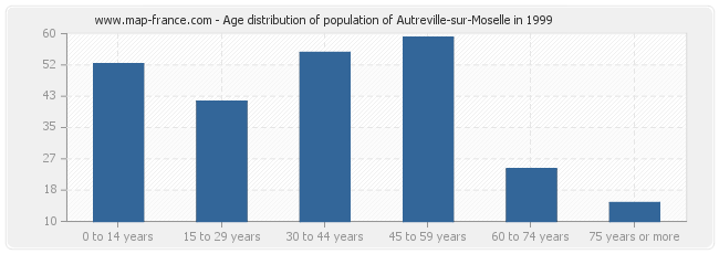 Age distribution of population of Autreville-sur-Moselle in 1999