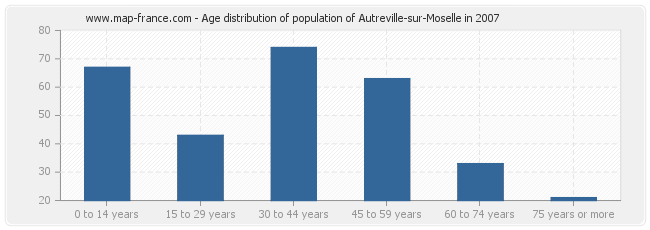 Age distribution of population of Autreville-sur-Moselle in 2007