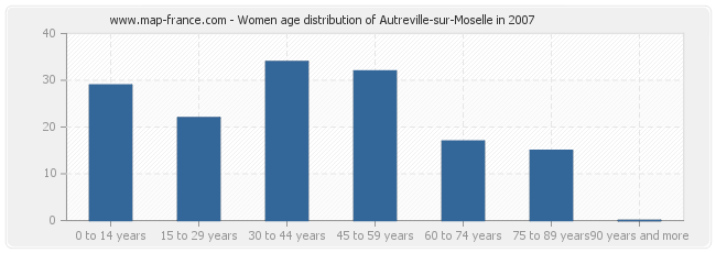 Women age distribution of Autreville-sur-Moselle in 2007