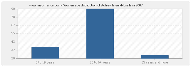 Women age distribution of Autreville-sur-Moselle in 2007