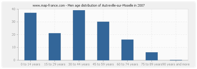 Men age distribution of Autreville-sur-Moselle in 2007