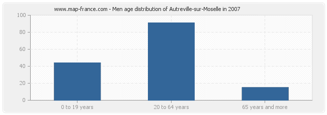 Men age distribution of Autreville-sur-Moselle in 2007