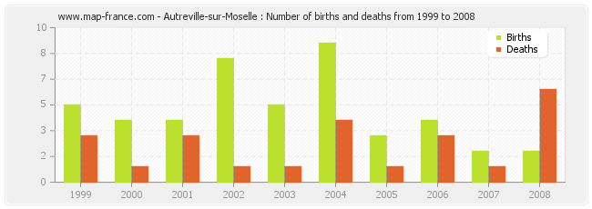 Autreville-sur-Moselle : Number of births and deaths from 1999 to 2008