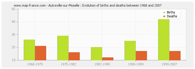 Autreville-sur-Moselle : Evolution of births and deaths between 1968 and 2007