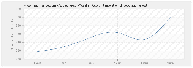 Autreville-sur-Moselle : Cubic interpolation of population growth