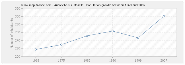 Population Autreville-sur-Moselle