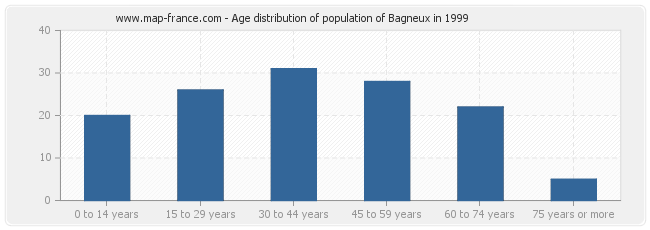 Age distribution of population of Bagneux in 1999