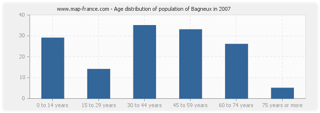 Age distribution of population of Bagneux in 2007