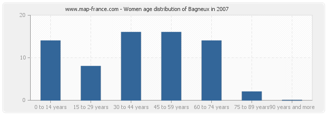 Women age distribution of Bagneux in 2007