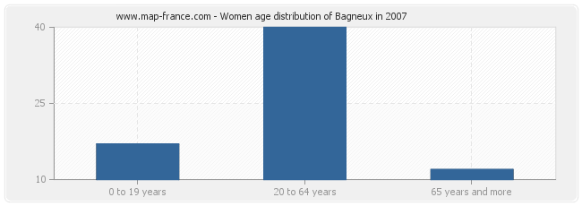 Women age distribution of Bagneux in 2007