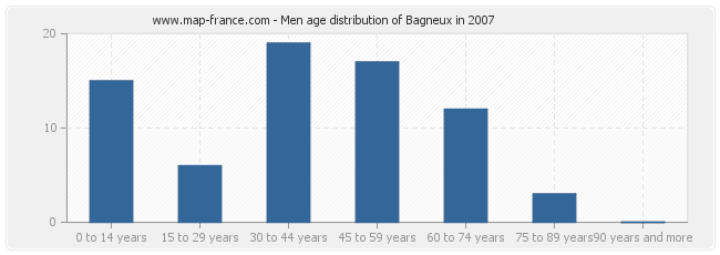 Men age distribution of Bagneux in 2007